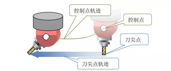 1文搞懂真正的五軸加工中心，到底說的5軸是哪幾個軸(圖6)