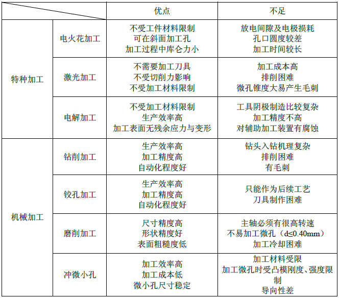 噴絲板微孔全自動加工關(guān)鍵技術(shù)的研究(圖2) 噴絲板微孔全自動加工關(guān)鍵技術(shù)的研究(圖2)